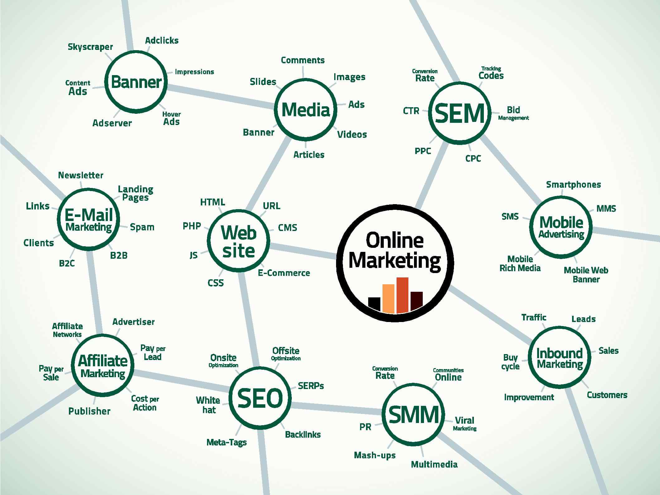 Online Marketing Trends Dominating