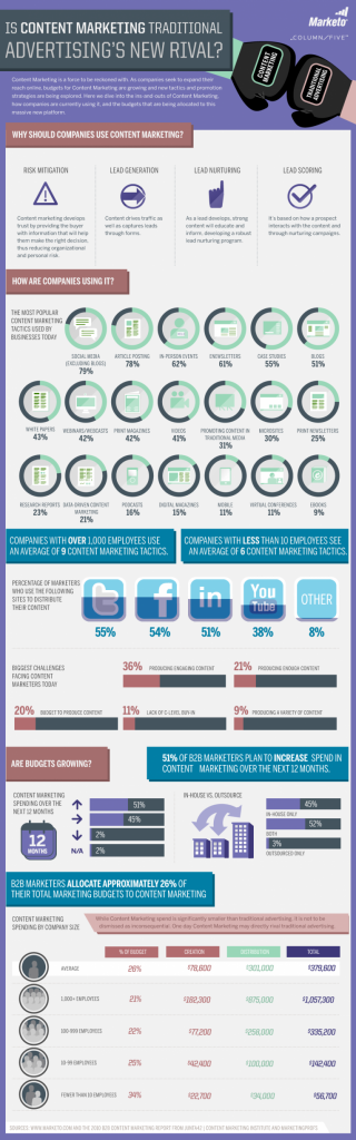 Content Marketing Infographic