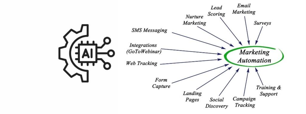 Marketing Automation: Transforming Business Strategies