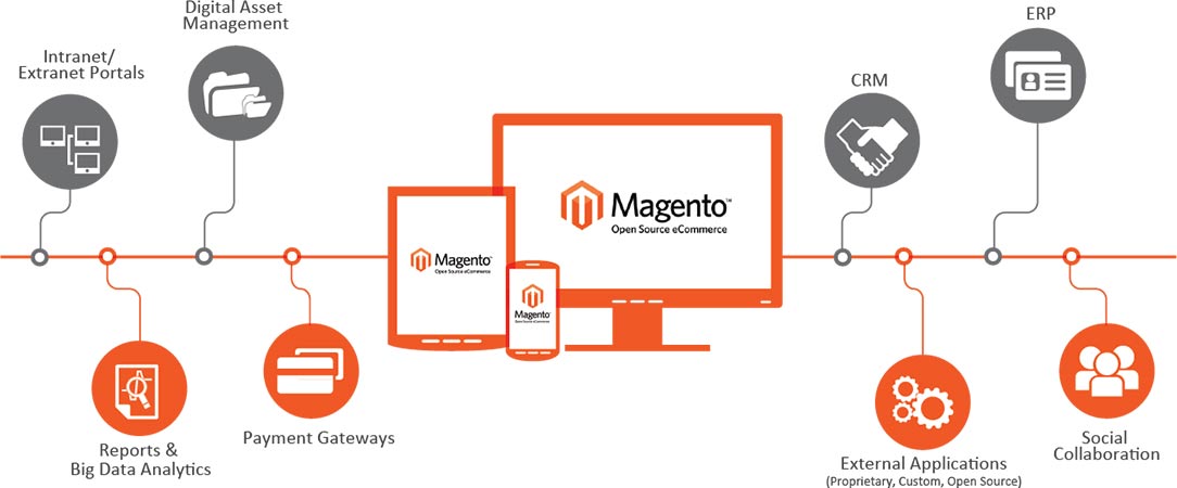 Magento Theme Customization