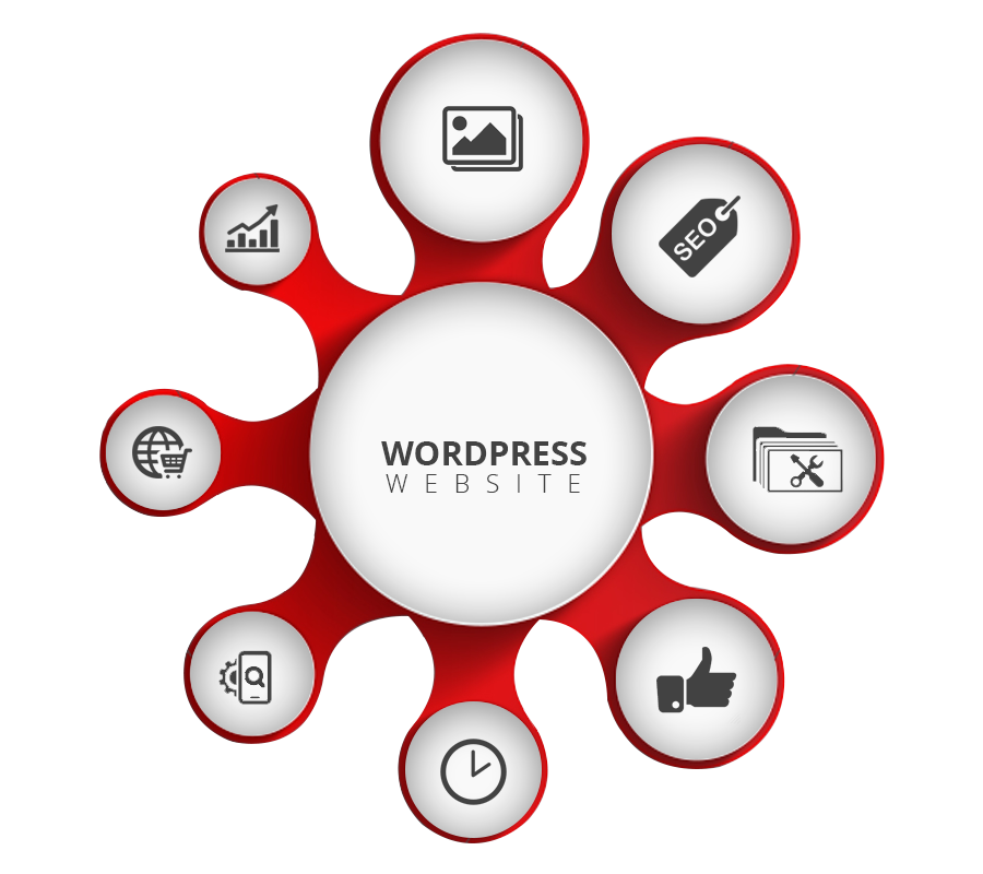 Wordpress Website Development in Bangalore
