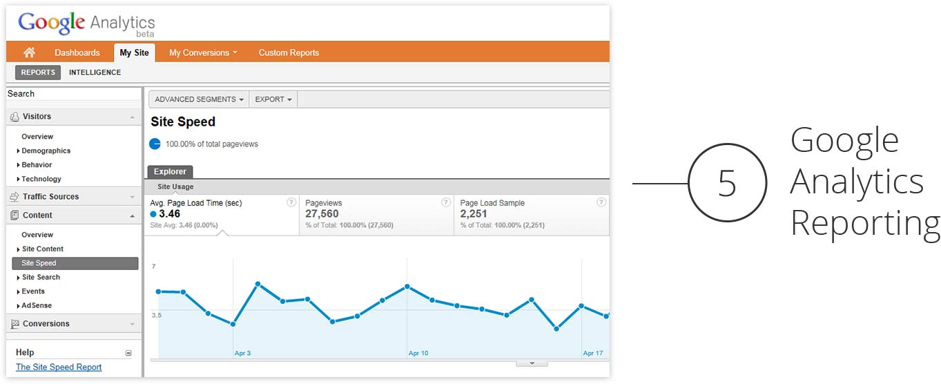 Google Analytics Reporting