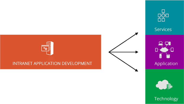 Intranet Application Joomla Nispaara Bangalore