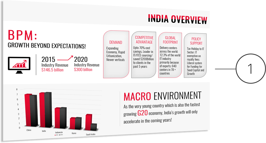 India Overview BPM