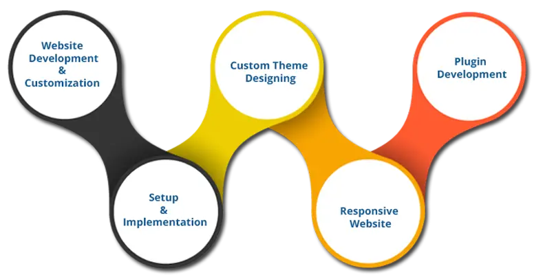 WordPress Maintenance Services in India